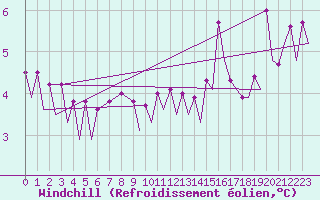 Courbe du refroidissement olien pour Platform P11-b Sea