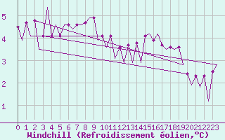Courbe du refroidissement olien pour Platform Buitengaats/BG-OHVS2