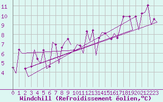 Courbe du refroidissement olien pour Dubrovnik / Cilipi