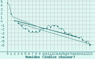 Courbe de l'humidex pour Lodz