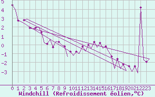Courbe du refroidissement olien pour Platforme D15-fa-1 Sea