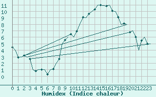 Courbe de l'humidex pour Schaffen (Be)