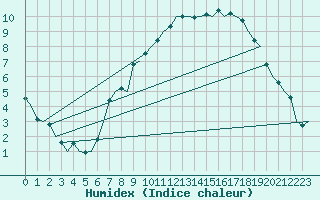 Courbe de l'humidex pour Fritzlar