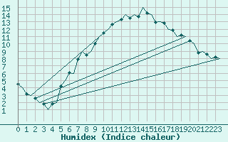 Courbe de l'humidex pour Oslo / Gardermoen