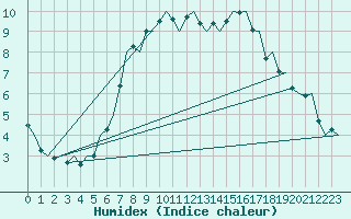 Courbe de l'humidex pour Wittmundhaven