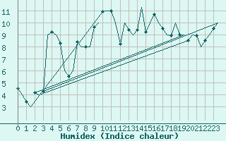 Courbe de l'humidex pour Oostende (Be)