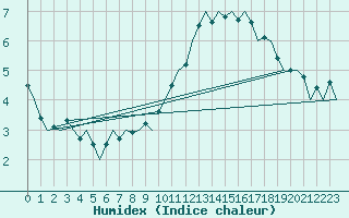 Courbe de l'humidex pour Salzburg-Flughafen