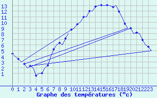 Courbe de tempratures pour Noervenich