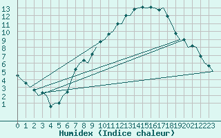 Courbe de l'humidex pour Noervenich