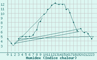 Courbe de l'humidex pour Eindhoven (PB)