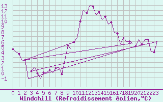 Courbe du refroidissement olien pour Madrid / Barajas (Esp)