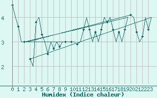 Courbe de l'humidex pour Andoya