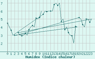 Courbe de l'humidex pour Mariehamn / Aland Island