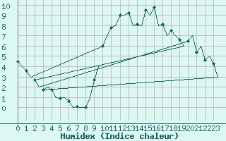 Courbe de l'humidex pour Madrid / Barajas (Esp)
