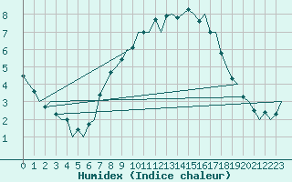 Courbe de l'humidex pour Amsterdam Airport Schiphol