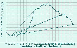 Courbe de l'humidex pour Schaffen (Be)