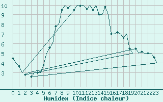 Courbe de l'humidex pour Ivalo