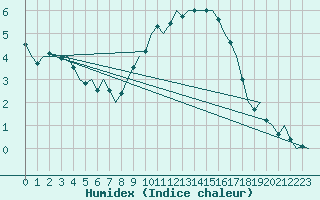 Courbe de l'humidex pour Fassberg