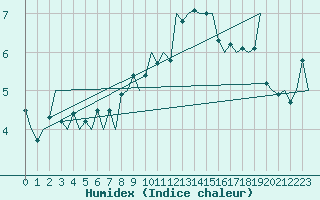 Courbe de l'humidex pour Leeming