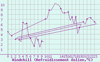Courbe du refroidissement olien pour Aberdeen (UK)