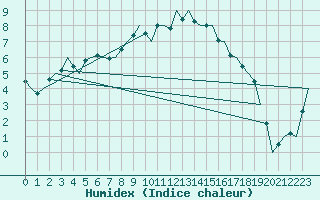 Courbe de l'humidex pour Vlieland