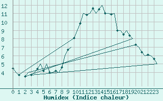 Courbe de l'humidex pour Duesseldorf