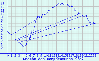 Courbe de tempratures pour Bueckeburg