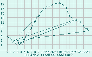 Courbe de l'humidex pour Wroclaw Ii