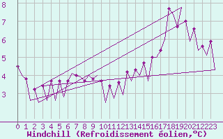 Courbe du refroidissement olien pour Platform Hoorn-a Sea