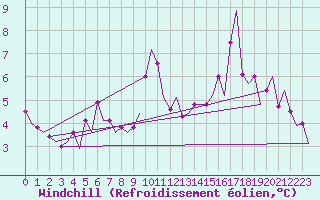 Courbe du refroidissement olien pour Aalborg