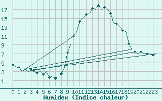 Courbe de l'humidex pour Salamanca / Matacan