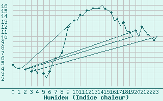 Courbe de l'humidex pour Nis