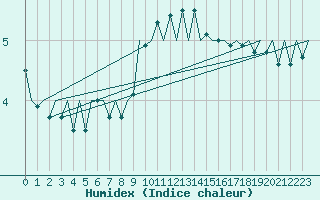 Courbe de l'humidex pour Schaffen (Be)