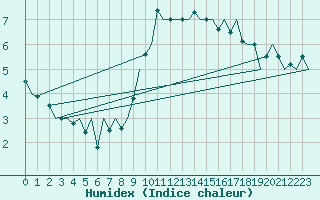 Courbe de l'humidex pour London / Heathrow (UK)