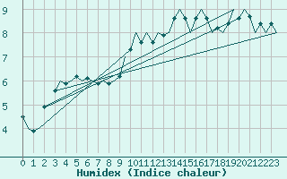 Courbe de l'humidex pour Oostende (Be)
