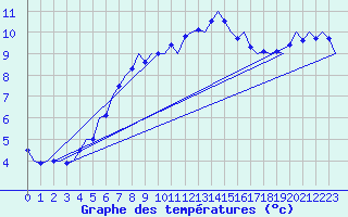 Courbe de tempratures pour Tiree