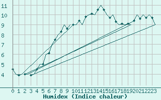 Courbe de l'humidex pour Tiree