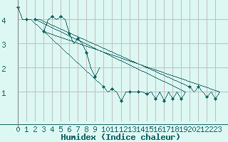 Courbe de l'humidex pour Roenne