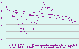 Courbe du refroidissement olien pour Huesca (Esp)