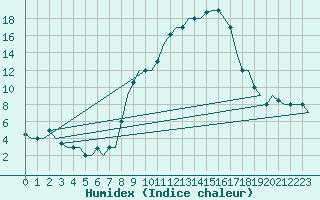 Courbe de l'humidex pour Bergamo / Orio Al Serio