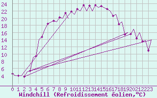 Courbe du refroidissement olien pour Mikkeli