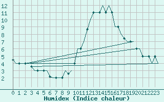 Courbe de l'humidex pour Treviso / S. Angelo