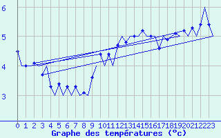 Courbe de tempratures pour Luxembourg (Lux)