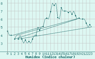 Courbe de l'humidex pour Schaffen (Be)