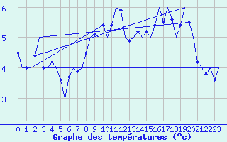 Courbe de tempratures pour Vlieland