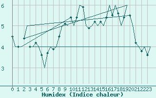 Courbe de l'humidex pour Vlieland