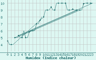 Courbe de l'humidex pour Treviso / S. Angelo