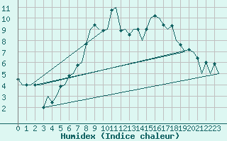 Courbe de l'humidex pour Lelystad