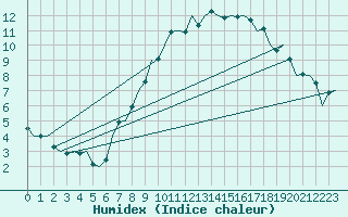 Courbe de l'humidex pour Luxembourg (Lux)