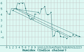 Courbe de l'humidex pour Nuernberg